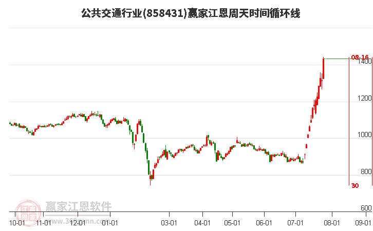 公共交通行业江恩周天时间循环线工具