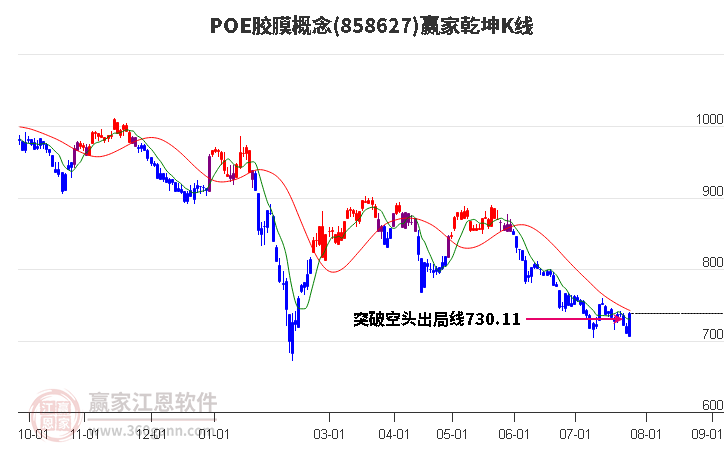 858627POE胶膜赢家乾坤K线工具