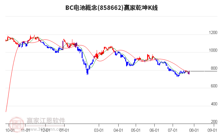 858662BC电池赢家乾坤K线工具