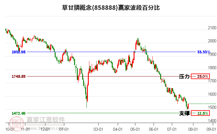 草甘膦概念波段百分比工具