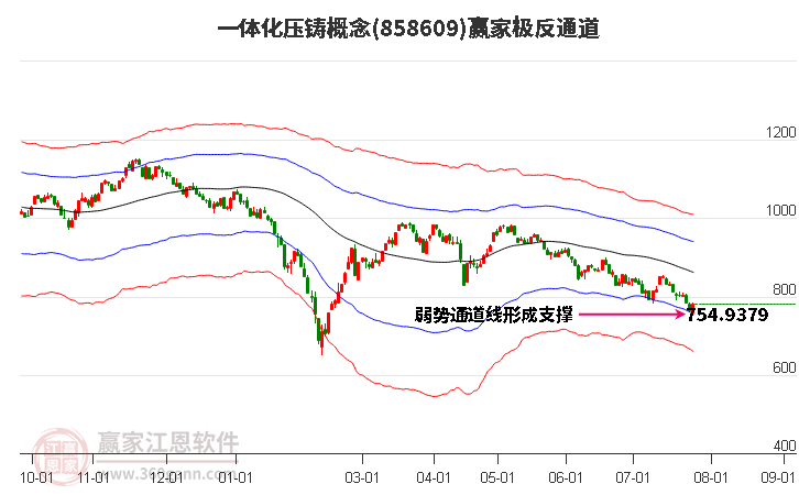 858609一体化压铸赢家极反通道工具