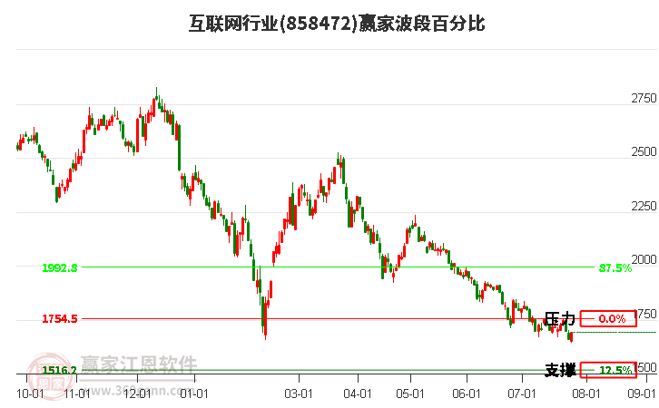 互联网行业波段百分比工具