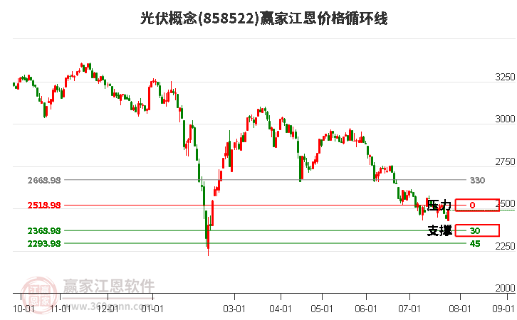 光伏概念江恩价格循环线工具