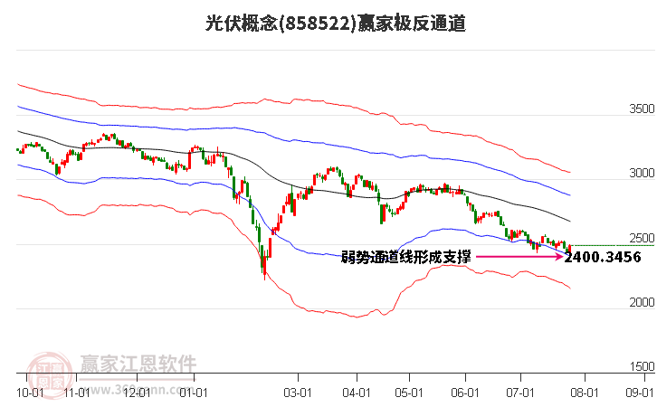 858522光伏赢家极反通道工具