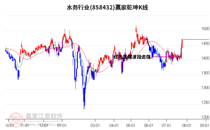 858432水务赢家乾坤K线工具