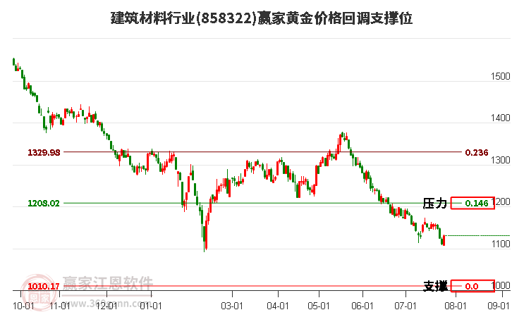 建筑材料行业黄金价格回调支撑位工具