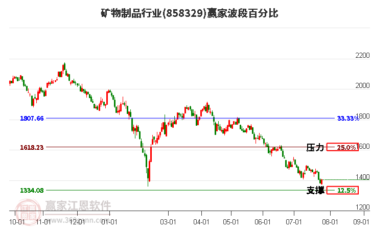 矿物制品行业波段百分比工具