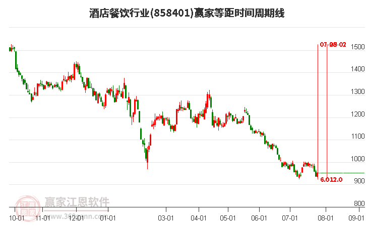酒店餐飲行業(yè)等距時(shí)間周期線工具 酒店餐飲行業(yè)等距時(shí)間周期線工具