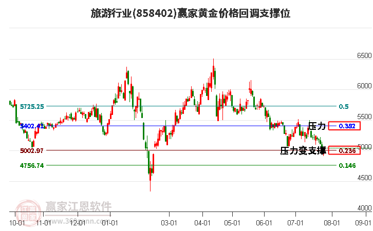 旅游行业黄金价格回调支撑位工具