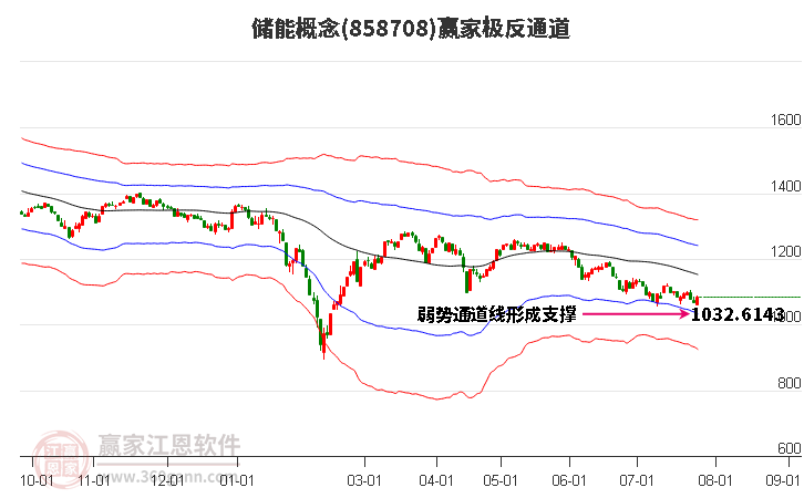 858708储能赢家极反通道工具