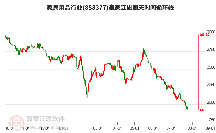 家居用品行业江恩周天时间循环线工具