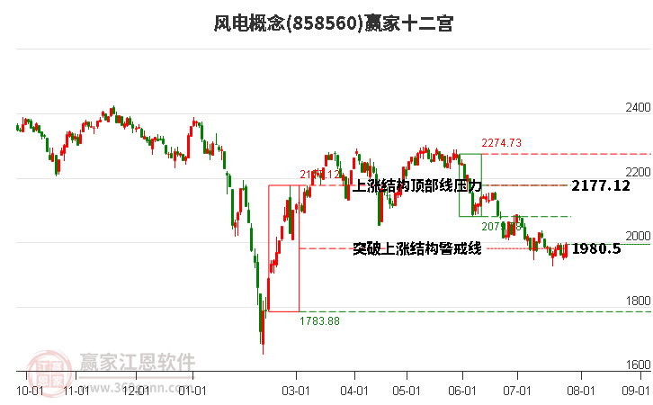 858560风电赢家十二宫工具