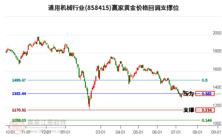 通用机械行业黄金价格回调支撑位工具