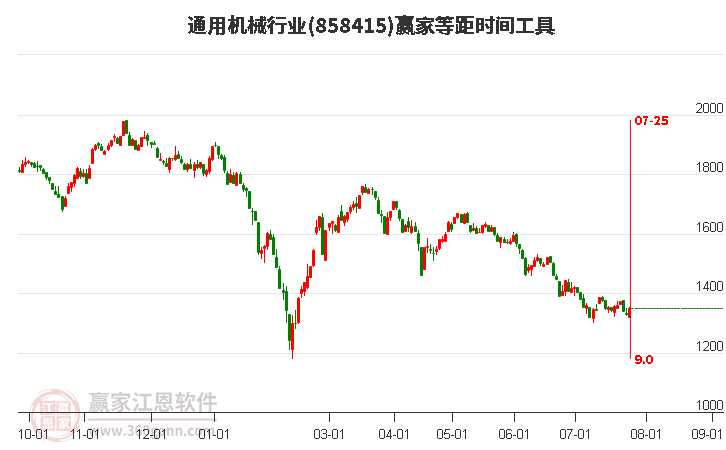 通用机械行业等距时间周期线工具