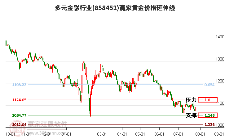 多元金融行业黄金价格延伸线工具