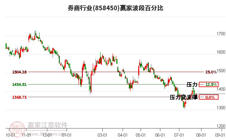 券商行业波段百分比工具