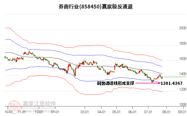 858450券商赢家极反通道工具