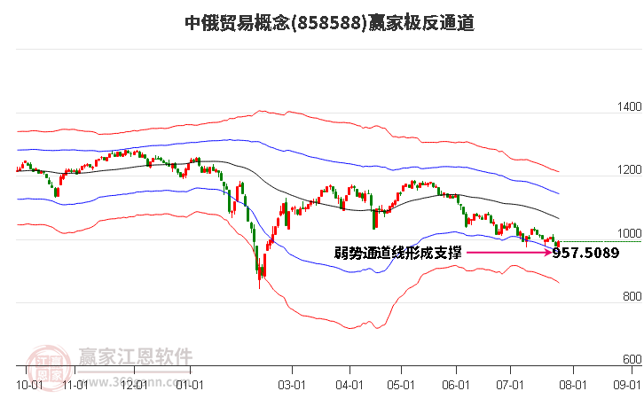 858588中俄贸易赢家极反通道工具