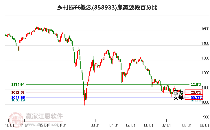 乡村振兴概念波段百分比工具