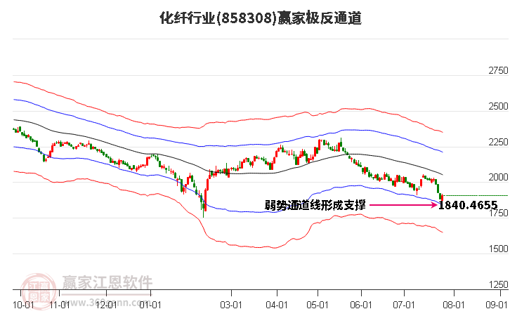 858308化纤赢家极反通道工具