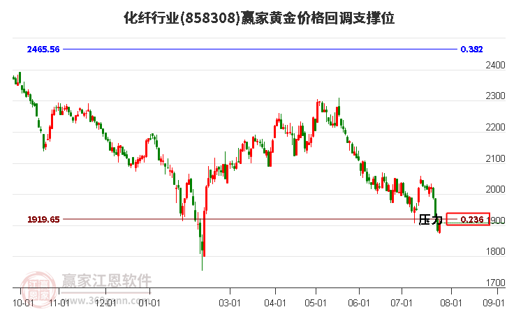 化纤行业黄金价格回调支撑位工具