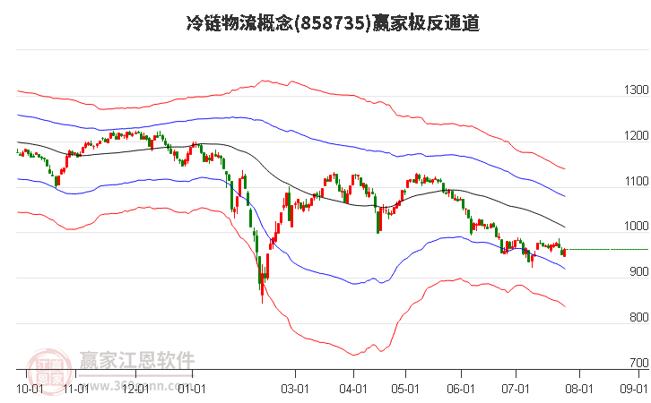 858735冷链物流赢家极反通道工具