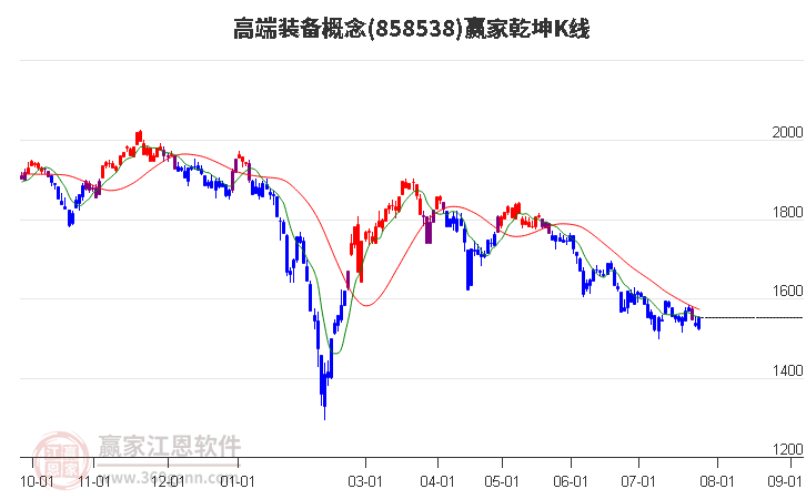 858538高端装备赢家乾坤K线工具