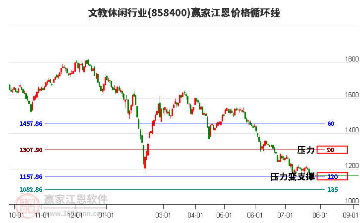 文教休闲行业江恩价格循环线工具