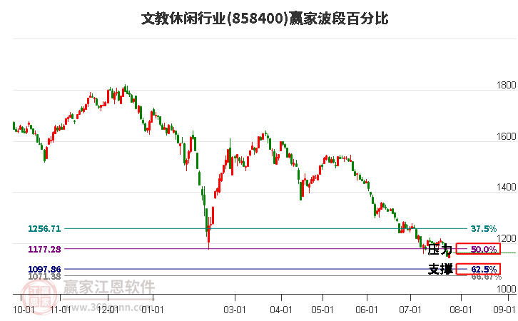 文教休闲行业波段百分比工具