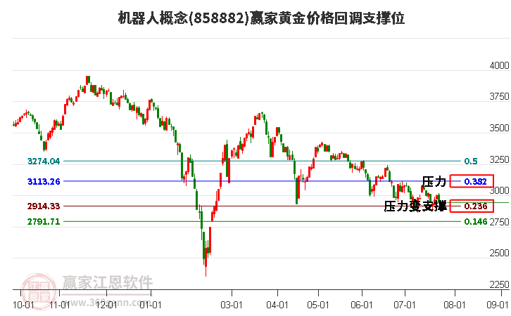 机器人概念黄金价格回调支撑位工具