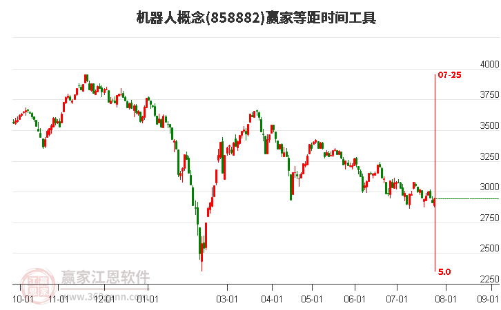 机器人概念等距时间周期线工具