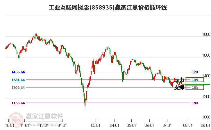 工业互联网概念江恩价格循环线工具