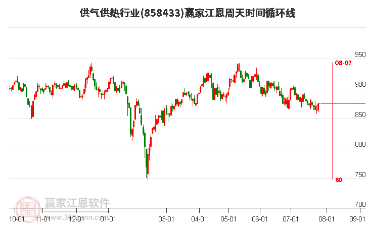 供气供热行业江恩周天时间循环线工具