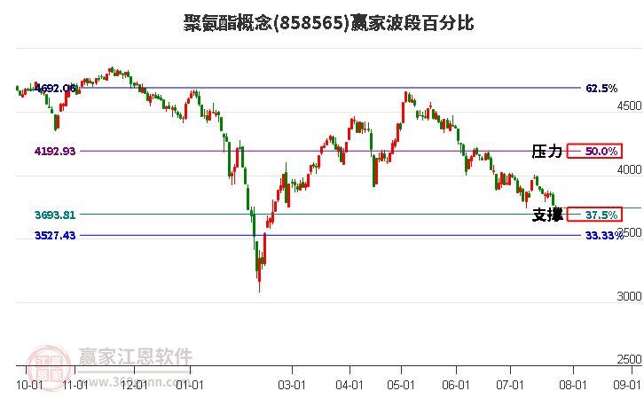 聚氨酯