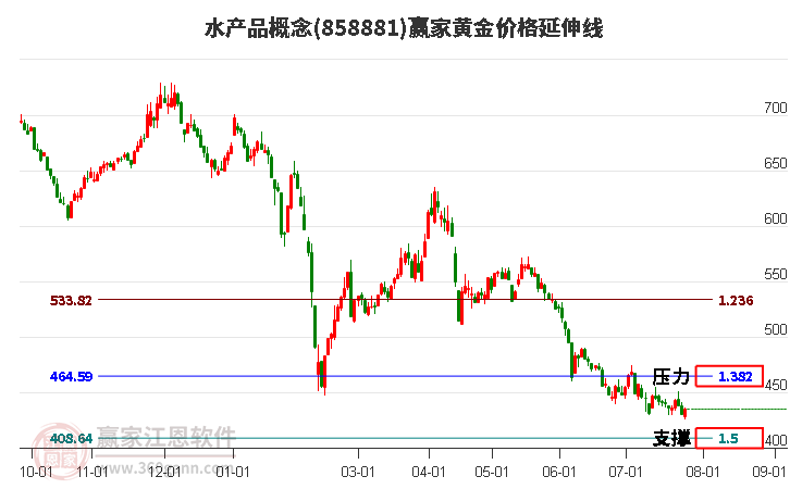 水产品概念黄金价格延伸线工具