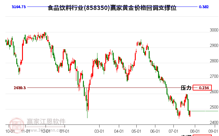 食品饮料行业黄金价格回调支撑位工具