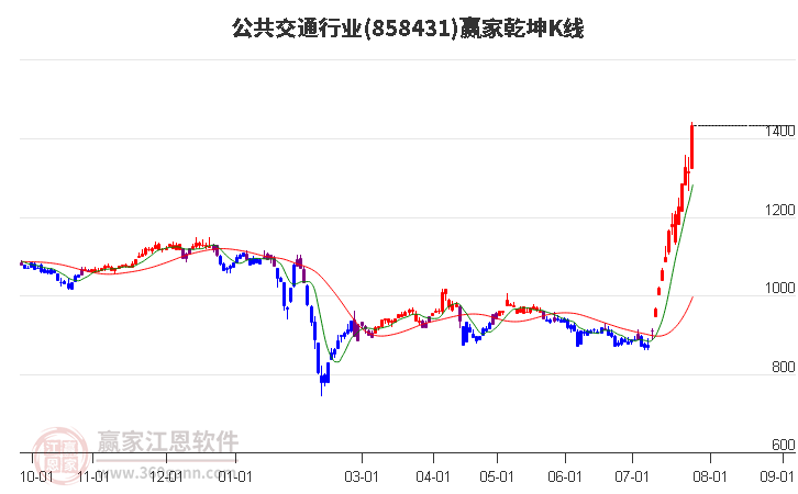 858431公共交通赢家乾坤K线工具