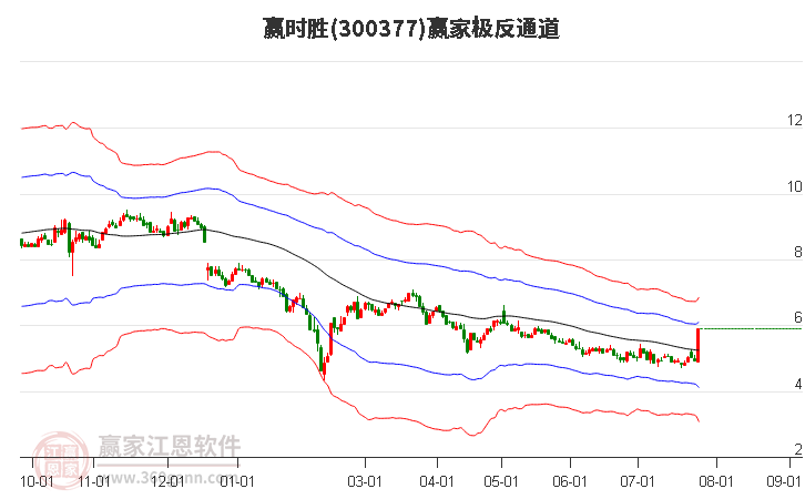 300377赢时胜赢家极反通道工具