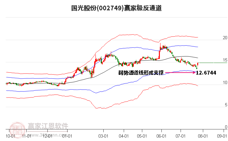 002749國光股份贏家極反通道工具 002749國光股份贏家極反通道工具