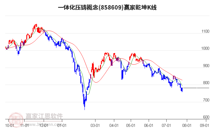 858609一体化压铸赢家乾坤K线工具