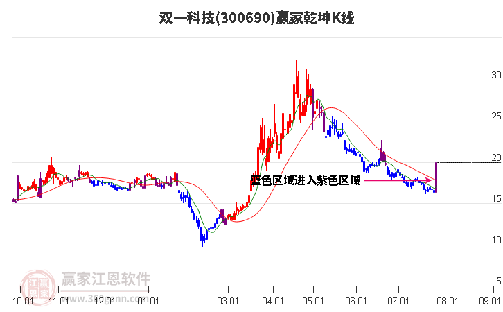 300690双一科技赢家乾坤K线工具