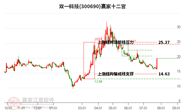 300690双一科技赢家十二宫工具