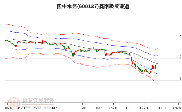 600187国中水务赢家极反通道工具