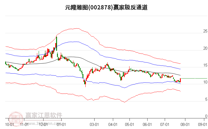 002878元隆雅图赢家极反通道工具