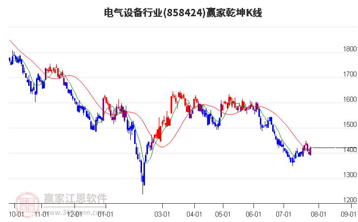 858424电气设备赢家乾坤K线工具
