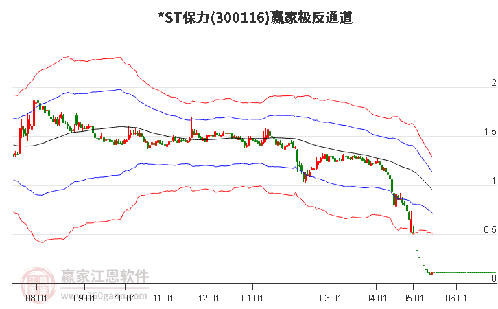 300116*ST保力赢家极反通道工具