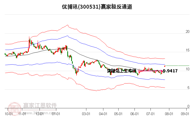 300531优博讯赢家极反通道工具