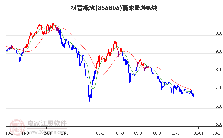 858698抖音赢家乾坤K线工具