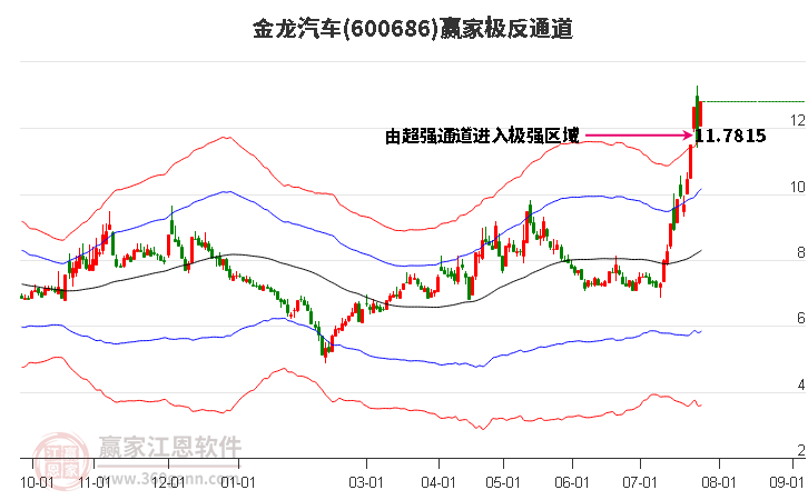 600686金龙汽车赢家极反通道工具