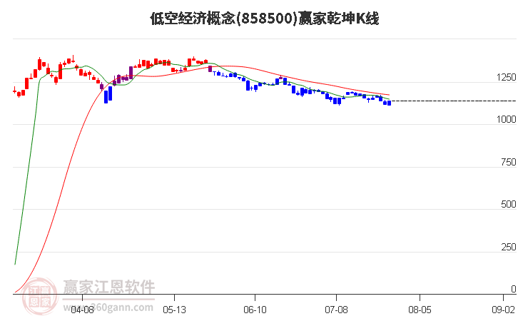 858500低空经济赢家乾坤K线工具